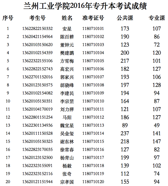 2016年兰州工业学院专升本成绩公布开通查询