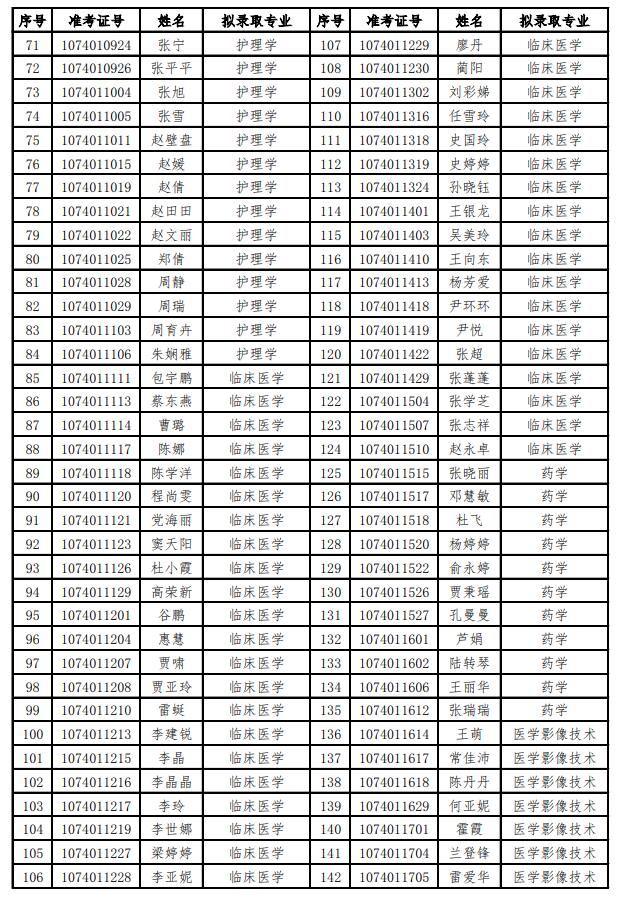 2018年河西学院专升本录取名单